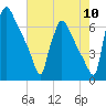 Burlington tide chart for Wednesday, August 10, 2022