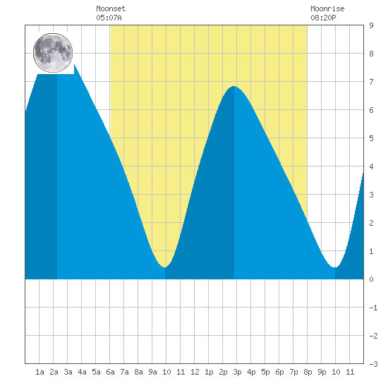 Burlington tide chart for Thursday, August 11, 2022