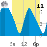 Burlington tide chart for Thursday, August 11, 2022