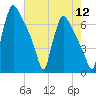 Burlington tide chart for Friday, August 12, 2022