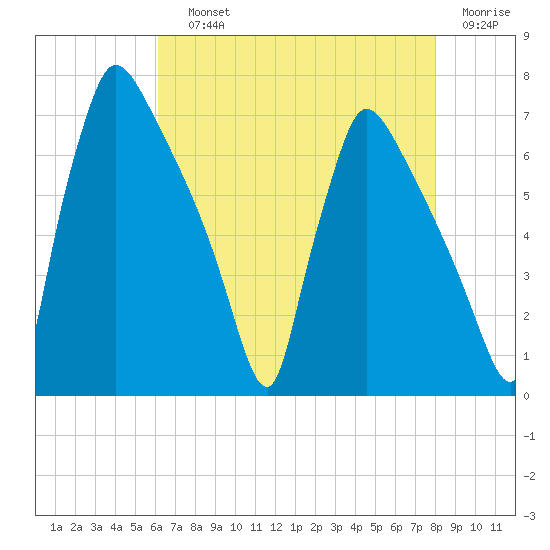 Burlington tide chart for Saturday, August 13, 2022