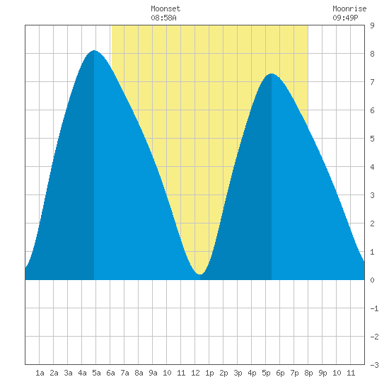Burlington tide chart for Sunday, August 14, 2022