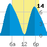 Burlington tide chart for Sunday, August 14, 2022