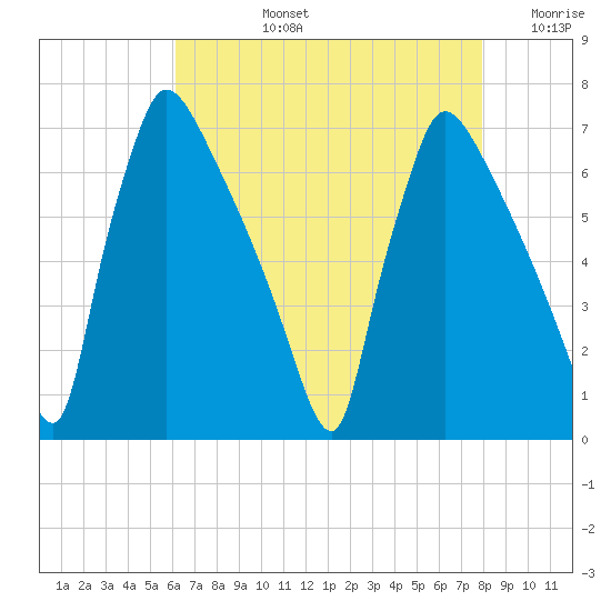 Burlington tide chart for Monday, August 15, 2022
