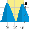 Burlington tide chart for Monday, August 15, 2022