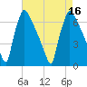 Burlington tide chart for Tuesday, August 16, 2022