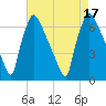 Burlington tide chart for Wednesday, August 17, 2022