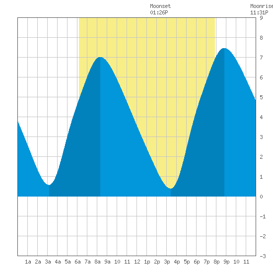Burlington tide chart for Thursday, August 18, 2022