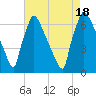 Burlington tide chart for Thursday, August 18, 2022