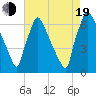 Burlington tide chart for Friday, August 19, 2022