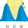 Burlington tide chart for Monday, August 1, 2022