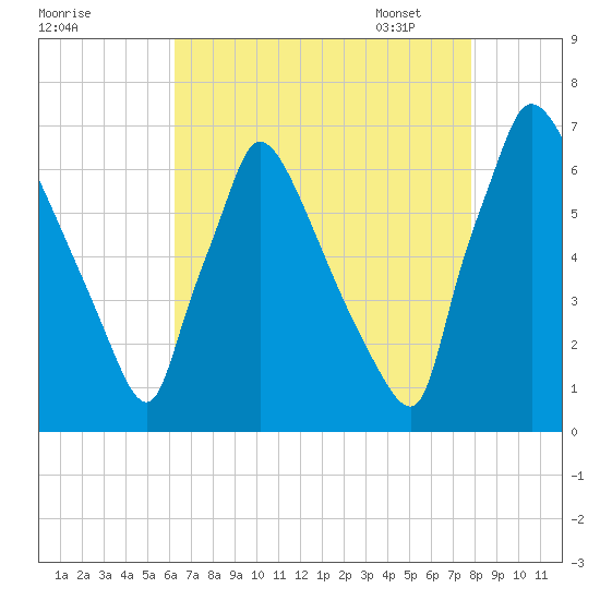 Burlington tide chart for Saturday, August 20, 2022
