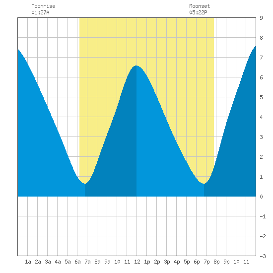 Burlington tide chart for Monday, August 22, 2022