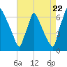 Burlington tide chart for Monday, August 22, 2022