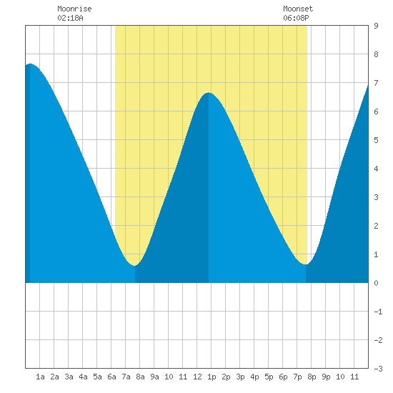 Burlington tide chart for Tuesday, August 23, 2022