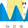 Burlington tide chart for Wednesday, August 24, 2022