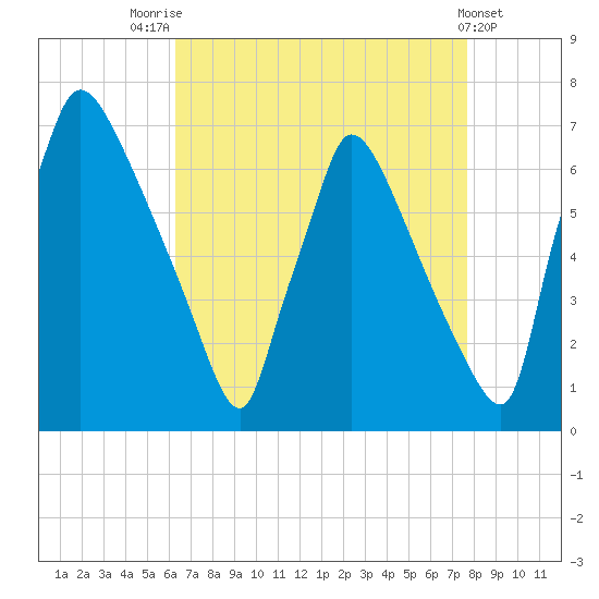 Burlington tide chart for Thursday, August 25, 2022