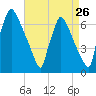 Burlington tide chart for Friday, August 26, 2022