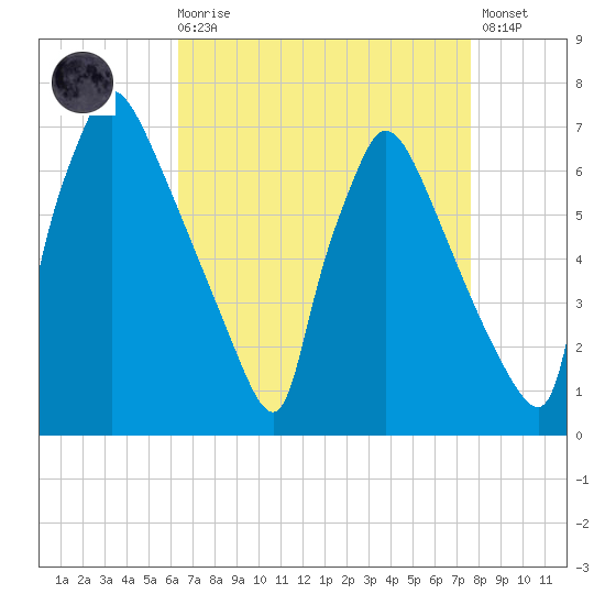 Burlington tide chart for Saturday, August 27, 2022