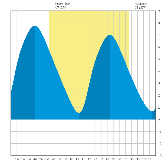 Burlington tide chart for Sunday, August 28, 2022