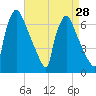 Burlington tide chart for Sunday, August 28, 2022