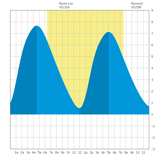 Burlington tide chart for Monday, August 29, 2022