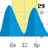 Burlington tide chart for Monday, August 29, 2022