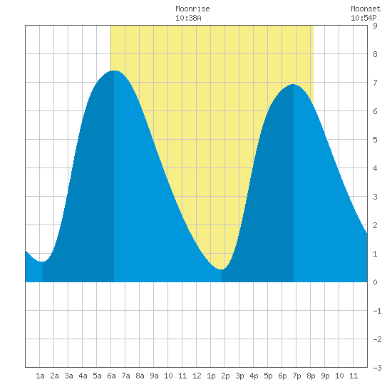 Burlington tide chart for Tuesday, August 2, 2022