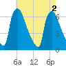 Burlington tide chart for Tuesday, August 2, 2022