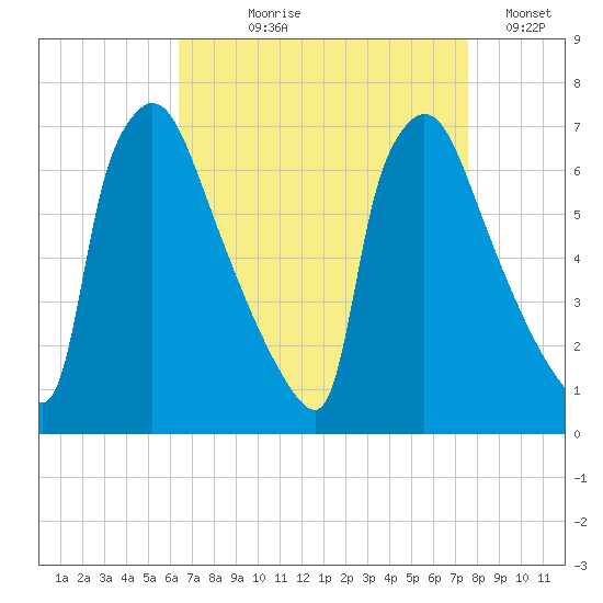 Burlington tide chart for Tuesday, August 30, 2022