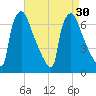 Burlington tide chart for Tuesday, August 30, 2022