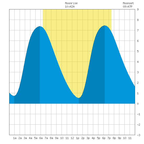 Burlington tide chart for Wednesday, August 31, 2022