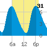 Burlington tide chart for Wednesday, August 31, 2022