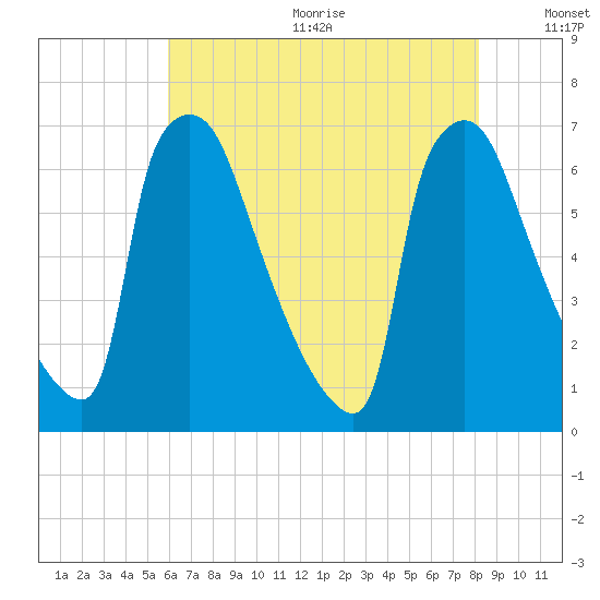 Burlington tide chart for Wednesday, August 3, 2022