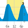 Burlington tide chart for Wednesday, August 3, 2022