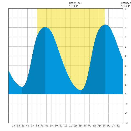 Burlington tide chart for Thursday, August 4, 2022
