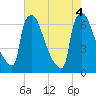 Burlington tide chart for Thursday, August 4, 2022