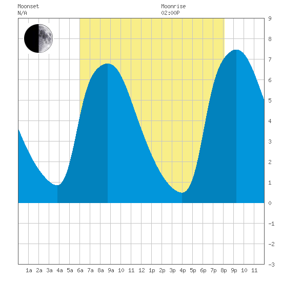 Burlington tide chart for Friday, August 5, 2022