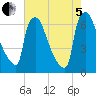 Burlington tide chart for Friday, August 5, 2022