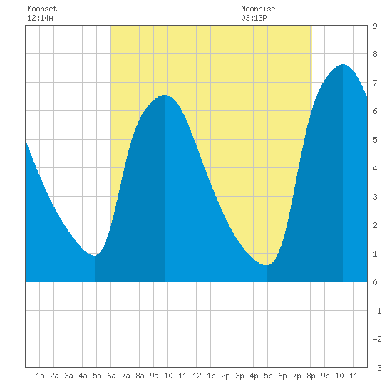 Burlington tide chart for Saturday, August 6, 2022