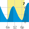 Burlington tide chart for Sunday, August 7, 2022