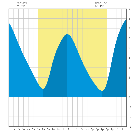 Burlington tide chart for Monday, August 8, 2022