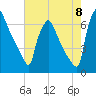 Burlington tide chart for Monday, August 8, 2022