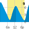 Burlington tide chart for Tuesday, August 9, 2022