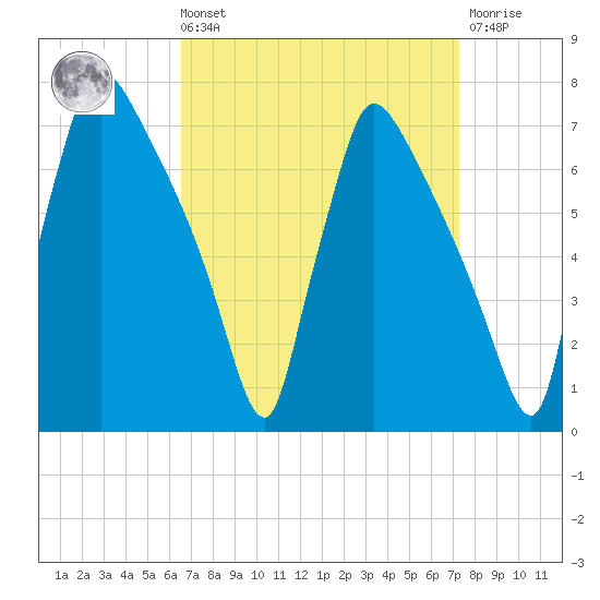 Burlington tide chart for Saturday, September 10, 2022