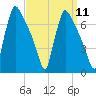 Burlington tide chart for Sunday, September 11, 2022