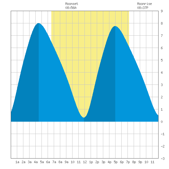 Burlington tide chart for Monday, September 12, 2022