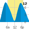 Burlington tide chart for Monday, September 12, 2022