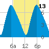 Burlington tide chart for Tuesday, September 13, 2022