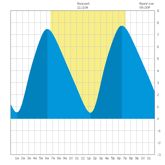Burlington tide chart for Wednesday, September 14, 2022